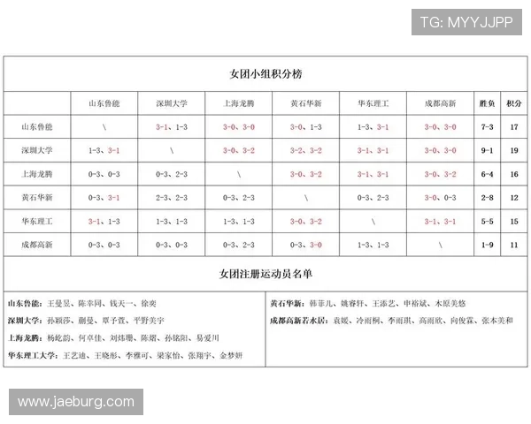 西安乒乓球队在邀请赛中以96分稳居积分榜首位
